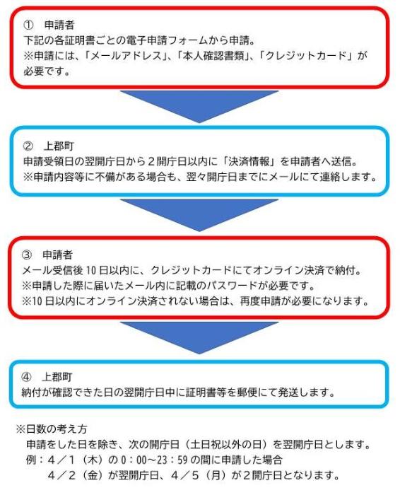 税務関係証明書の電子申請の流れ