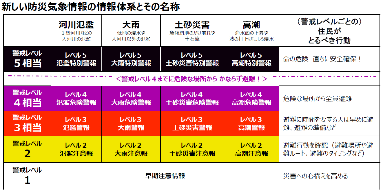 新しい防災気象情報の情報体系とその名称