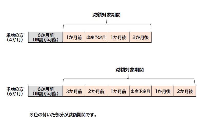 産前産後保険税免除