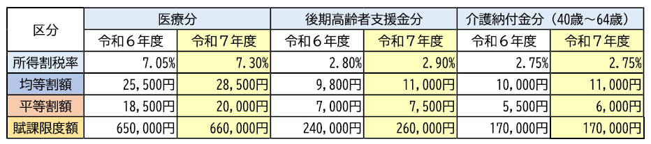 令和7年度国民健康保険税税率変更
