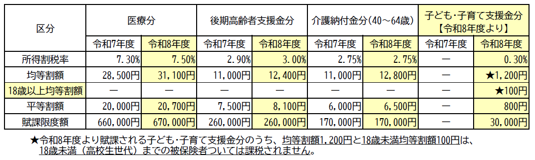 令和8年度国民健康保険税税率変更