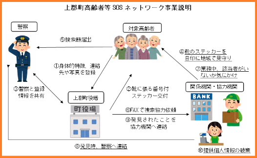 sosネットワーク図