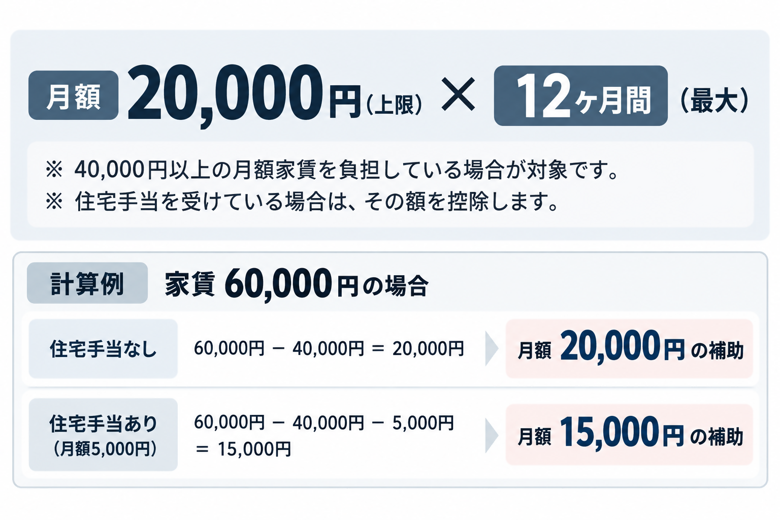 補助金額・補助期間