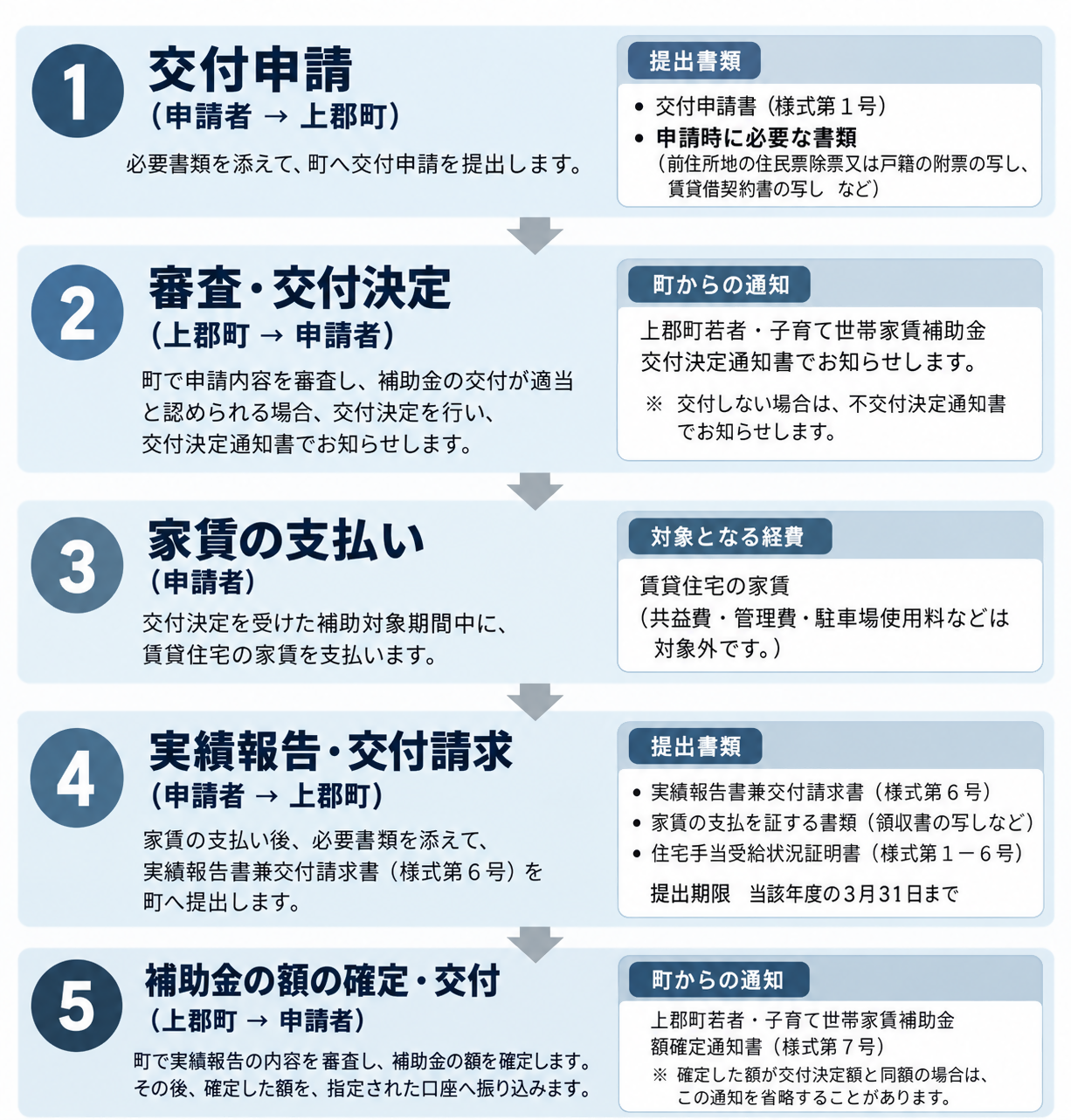 申請~交付までの流れ