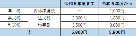 令和6年度個人住民税（町県民税）均等割