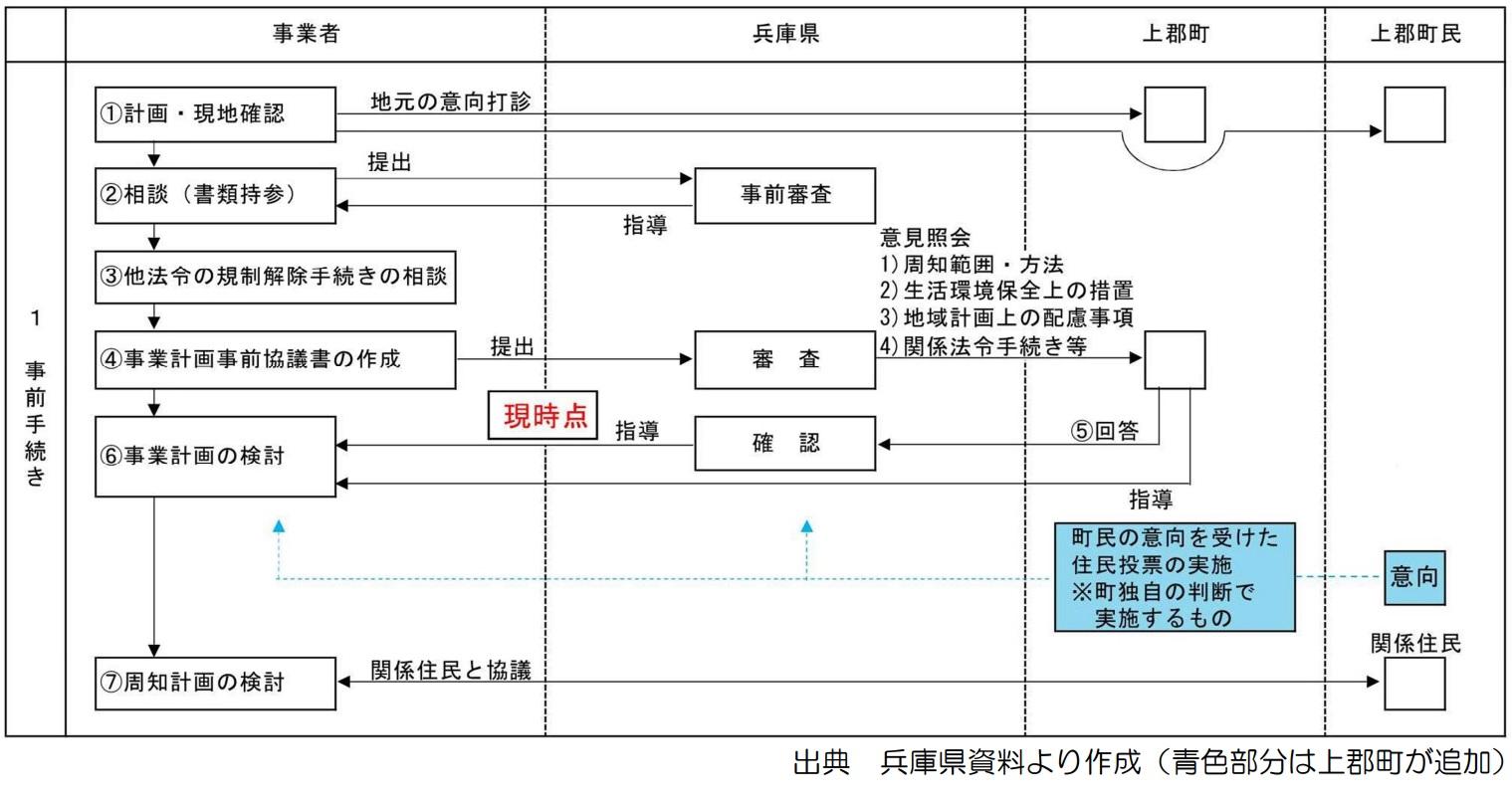事務手続きフロー