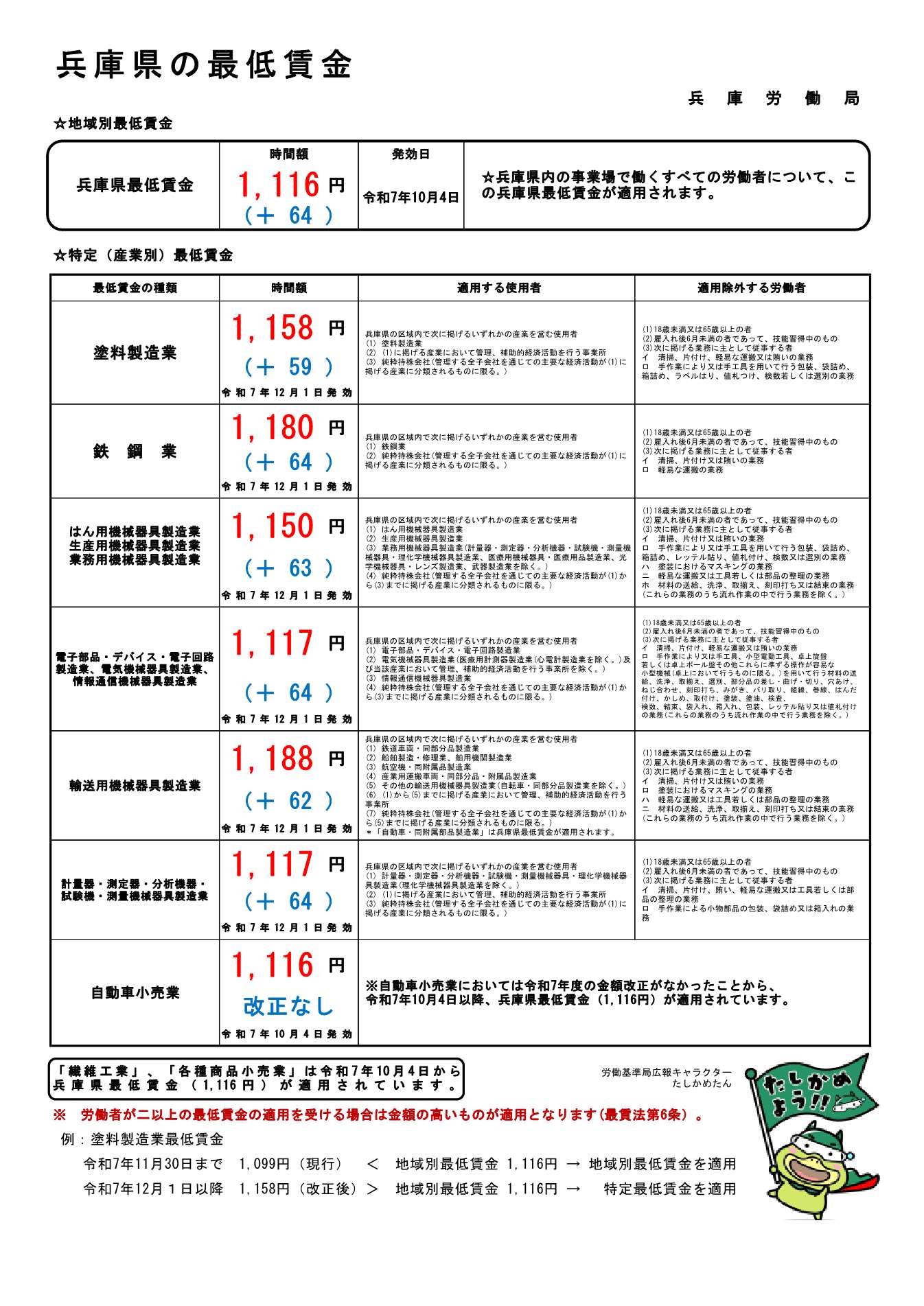 兵庫県の特定（産業別）最低賃金