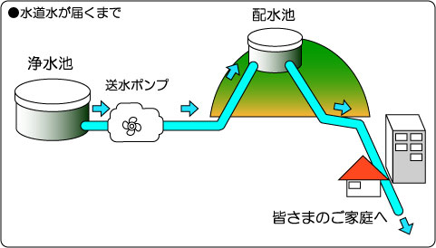 水道水が届くまで