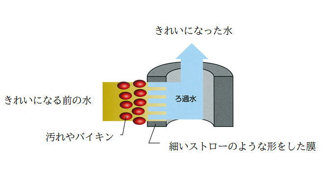 ろ過の仕組み