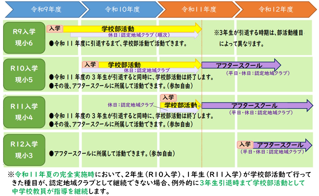 地域展開スケジュール